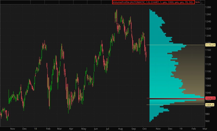 THINKORSWIM Previous Day Volume Profile with EXPANTION hot LEVELS